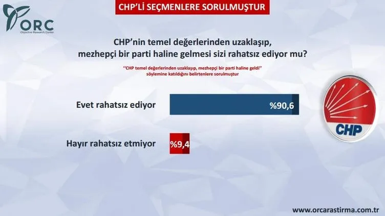 CHP’yi sallayan anket