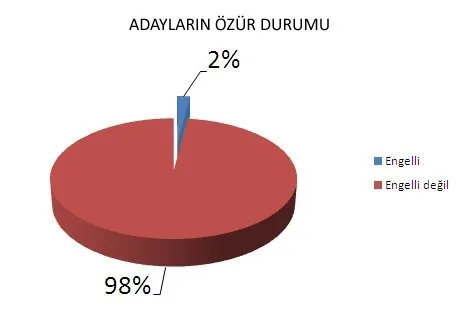 AK Parti adaylarının eğitim ve yaş dağılımı