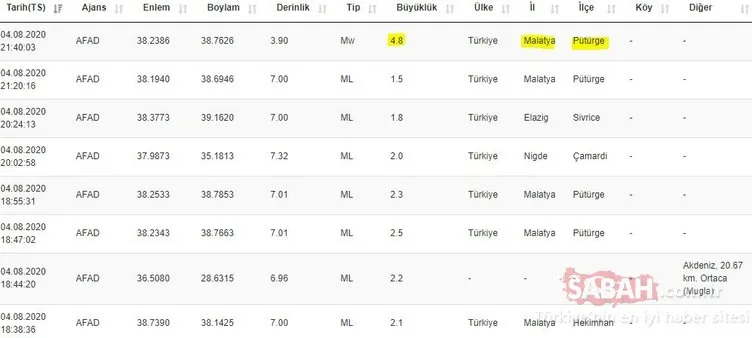 Son Dakika Haberi: Malatya’da korkutan yeni deprem! Elazığ, Adıyaman, Diyarbakır’da da hissedildi! AFAD ve Kandilli Rasathanesi son depremler listesi BURADA...