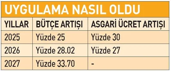 asgari-ucret-destegine-yuzde-337-artis-1792608118709.jpeg