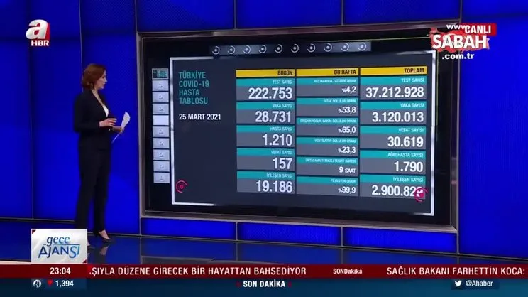 SON DAKİKA HABERİ: Sağlık Bakanlığı 25 Mart koronavirüs verilerini açıkladı! İşte koronavirüste son durum | Video