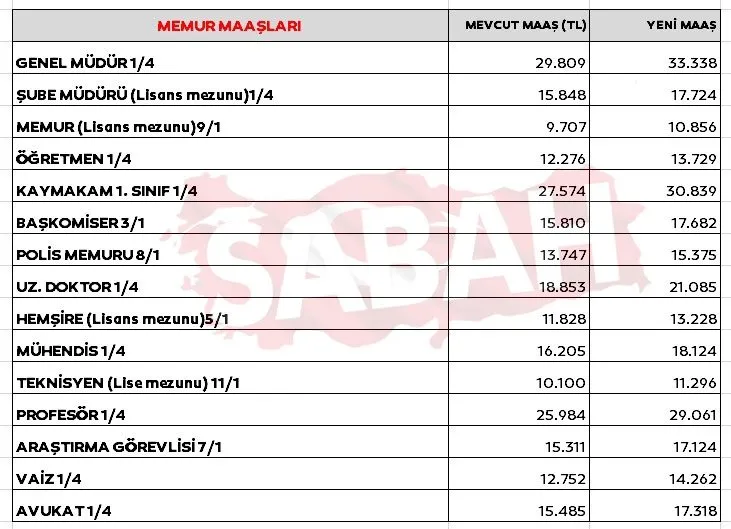Emekli ve memur zammı SON DAKİKA: 4 aylık zam oranı kesinleşti! İşte enflasyon farkı ile yeni emekli ve memur maaşları hesaplama tabloları
