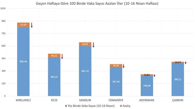 son-dakika-haberibakan-koca-duyurdu-iste-coronavirus-vakalarinin-en-cok-arttigi-ve-azaldigi-iller-1618919333081.jpg