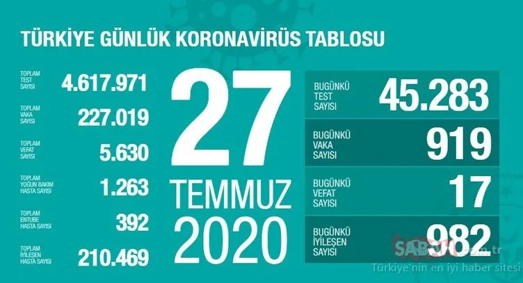 SON DAKİKA HABERİ: 27 Temmuz Türkiye’de corona virüs ölü ve vaka sayısı kaç oldu? 27 Temmuz 2020 Pazartesi Sağlık Bakanlığı Türkiye corona virüsü günlük son durum tablosu…