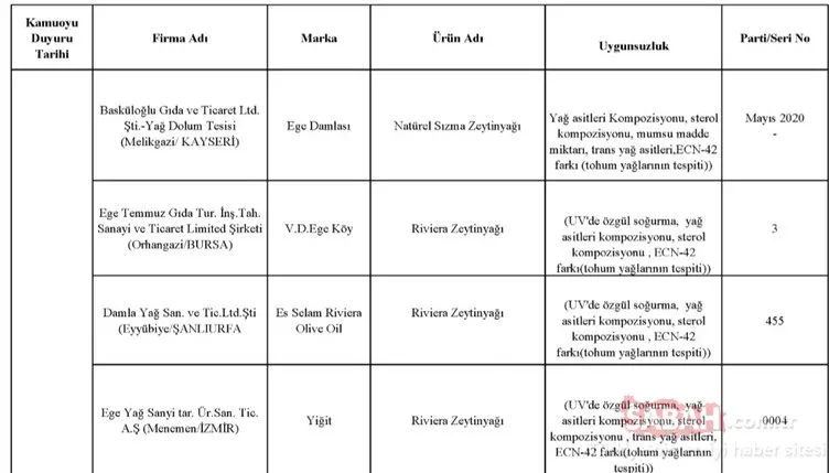 Gıda, Tarım ve Hayvancılık Bakanlığı hileli ürünler listesini kamuoyuna duyurdu! İşte zehir saçan hileli ürünleri piyasaya sunan o firmalar