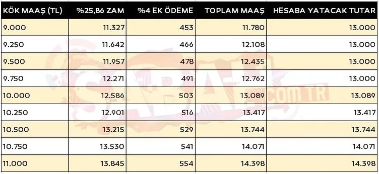 EMEKLiYE ZAM DÜZENLEMESi SON DAKiKA: Yüzde 26 zam + ek ödeme! İşte yeni kök maaş tablosu!