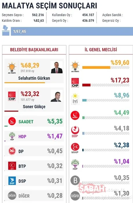 Büyükşehir belediyelerini hangi parti kazandı? (30 büyükşehir belediye seçim sonuçları)