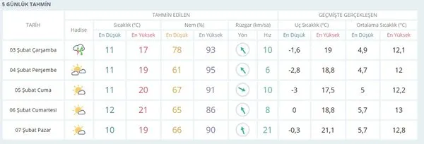 en hizli izmir hava durumu 30 gunluk konak