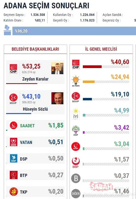il il 2019 son yerel secim sonuclari