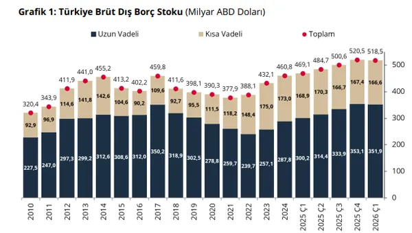 turkiyenin-dis-borc-stoku-2026-ilk-ceyrekte-geriledi-1779435312222.png