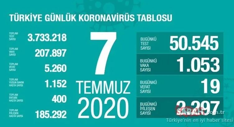 SON DAKİKA: Türkiye'de corona virüsü ölü ve vaka sayısı kaç oldu? 10 Temmuz Sağlık Bakanlığı Türkiye corona virüs ölü ve vaka sayısı son durum!