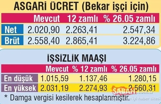 2020 yılında asgari ücret ne kadar olacak? Asgari ücreti ve AGİ’yi belirlemek için çalışmalar başladı!