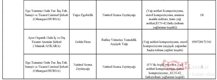 Gıda, Tarım ve Hayvancılık Bakanlığı hileli ürünler listesini kamuoyuna duyurdu! İşte zehir saçan hileli ürünleri piyasaya sunan o firmalar
