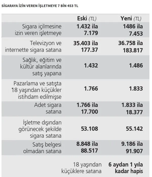 sigara cezalari yeni yilda artirildi