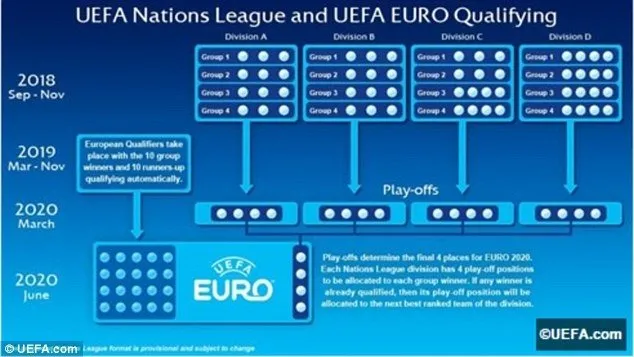 UEFA’dan yepyeni bir organizasyon! Uluslar Ligi...