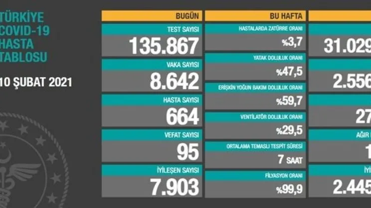 Son dakika: Sağlık Bakanlığı 10 Şubat korona virüs vaka sayısı ve tablosunu açıkladı! | Video