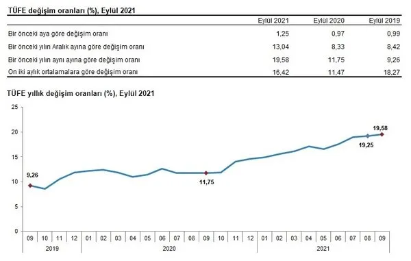 enflasyon orani son dakika aciklandi eylul ayi enflasyon orani tuik kac ve ne oldu tuik tefe tufe 2021 enflasyon orani hesaplama tablosu son dakika spor haberleri