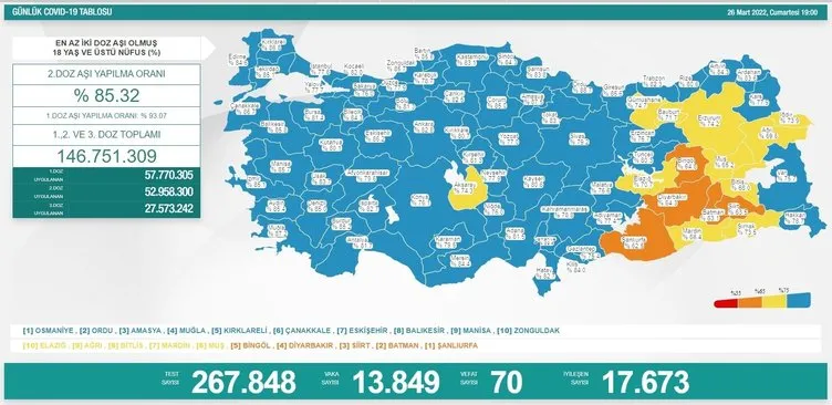 Koronavirüs tablosu açıklandı!  27 Mart 2022 Bugün güncel Sağlık Bakanlığı corona tablosu ile Türkiye’de vaka ve vefat sayısı kaç oldu?