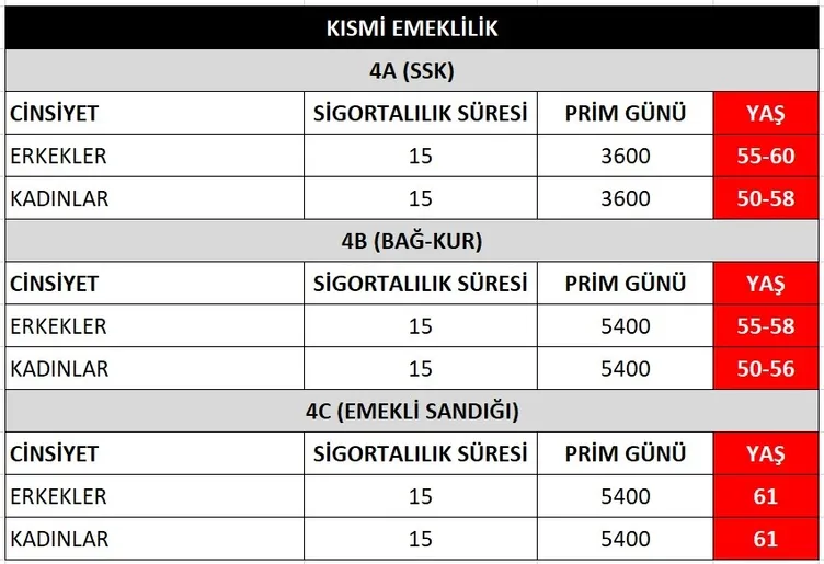 EYT SON DAKİKA: Yasa Meclis'e geliyor! 3.600 ve 5.400 gün primle emeklilik formülü: SSK ve Bağ-Kur'lura EYT hesaplama tablosu