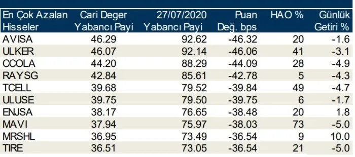 Borsa İstanbul’da günlük-haftalık yabancı payları 29/07/2020