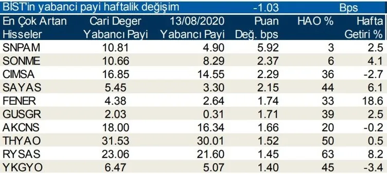 Borsa İstanbul’da günlük-haftalık yabancı payları 21/08/2020
