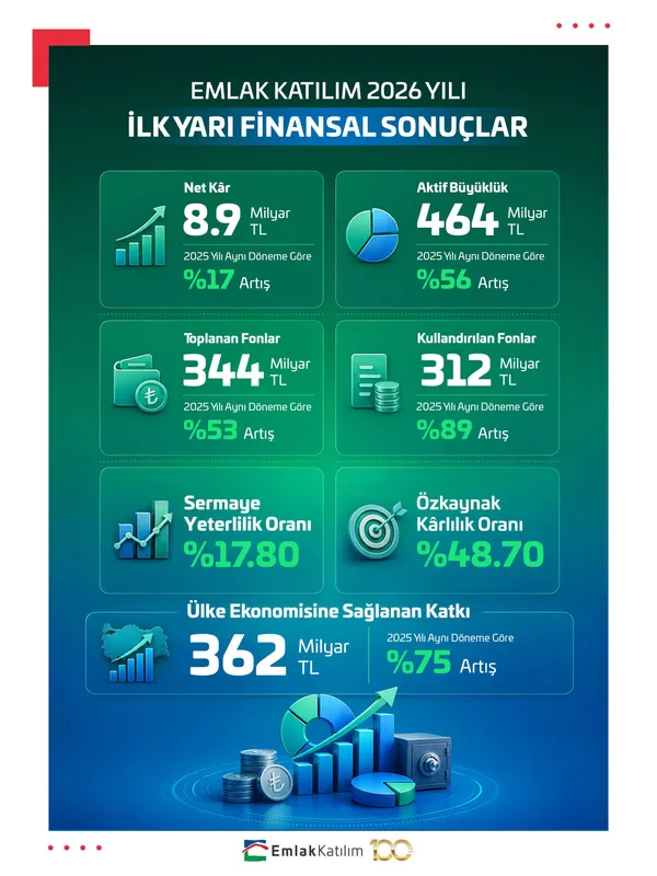 emlak-katilim-2026-ilk-yari-finansal-sonuclarini-acikladi-ulke-ekonomisine-362-milyar-tl-kaynak-1786431187147.jpg