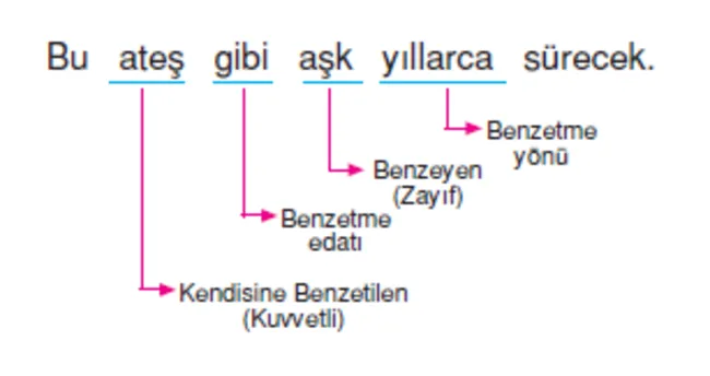 Benzetme nedir?