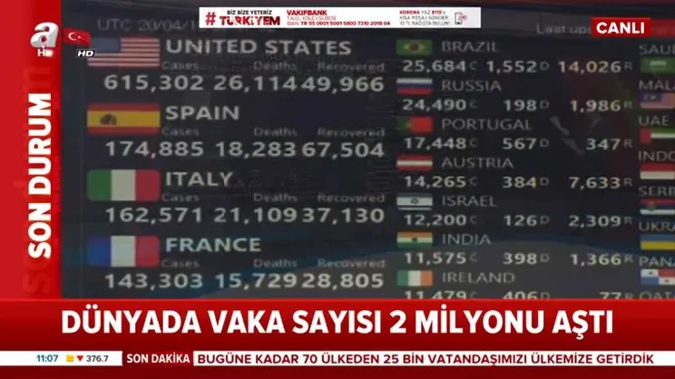 Dünya'da vaka sayısı 2 milyonu aştı
