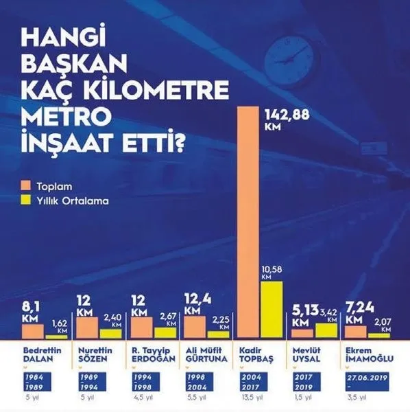 imamoglunun-metro-yalani-coktu-630-km-vaadetmisti-sadece-7-km-yapti-bu-rakamlar-her-seyi-anlatiyor-1681286497266.jpeg