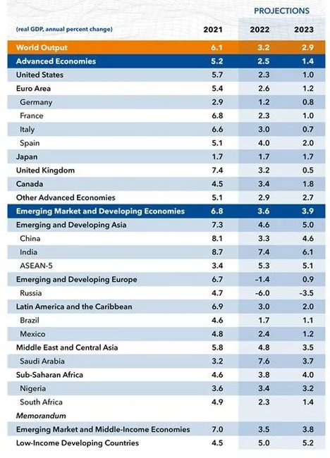 IMF'nin güncellenen küresel büyüme tahminleri, Kaynak: IMF Küresel Ekonomik Görünüm Raporu - Temmuz 2022