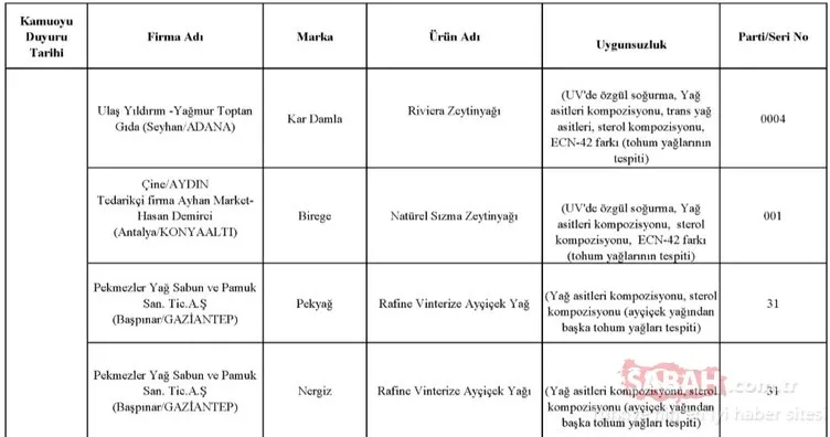 Gıda, Tarım ve Hayvancılık Bakanlığı hileli ürünler listesini kamuoyuna duyurdu! İşte zehir saçan hileli ürünleri piyasaya sunan o firmalar
