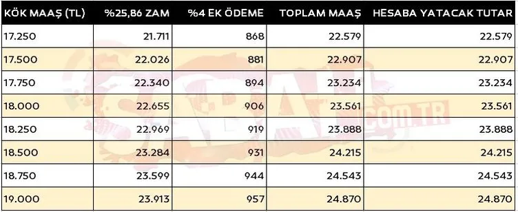 EMEKLiYE ZAM DÜZENLEMESi SON DAKiKA: Yüzde 26 zam + ek ödeme! İşte yeni kök maaş tablosu!
