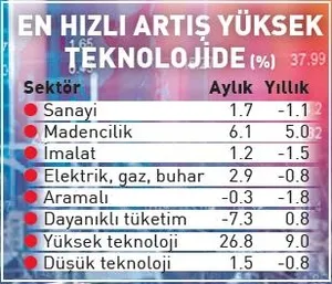 Sanayide teknoloji hamlesi - 1
