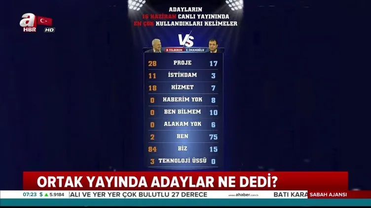İşte Binali Yıldırım - Ekrem İmamoğlu ortak yayınında en çok kullanılan o kelimeler