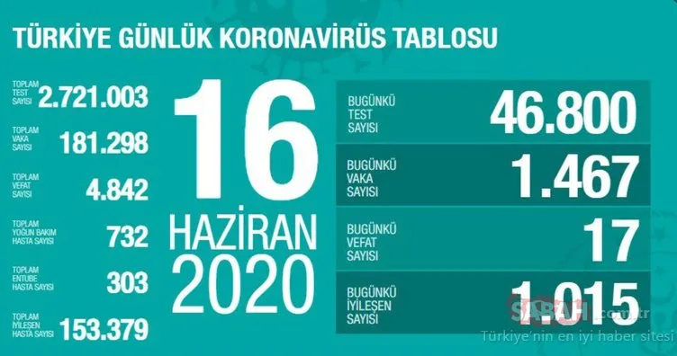 Son Dakika Haberi | 17 Haziran Türkiye’de corona virüsü vaka ve ölü sayısı kaç oldu? Sağlık Bakanlığı tablosu ile 17 Haziran Türkiye corona virüsü vaka ve ölü sayısında son durum!