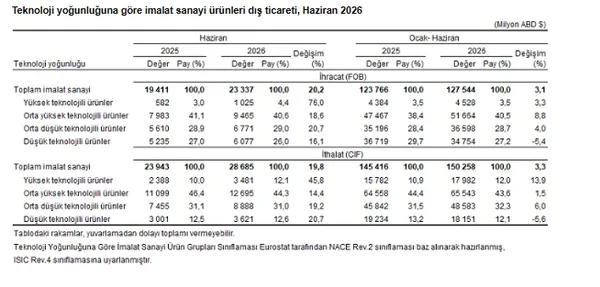 turkiyenin-dis-ticaret-rakamlari-aciklandi-ihracat-ve-ithalat-cift-haneli-artti-1785482061748.png
