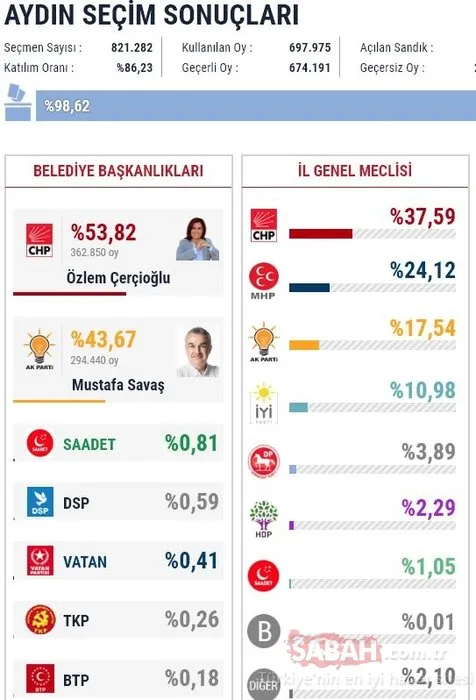 İl il 2019 son yerel seçim sonuçları