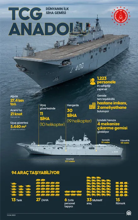 SON DAKİKA | Başkan Erdoğan duyurdu: TCG Anadolu’dan daha büyüğü geliyor…