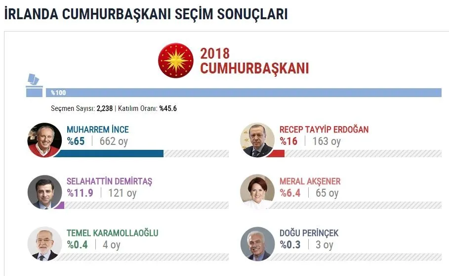 İşte yurtdışı se&#231;im sonu&#231;ları