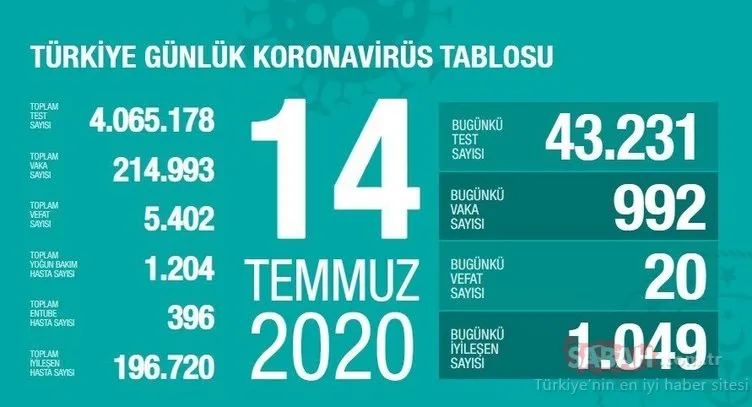 SON DAKİKA HABERİ! 15 Temmuz Türkiye’de corona virüs ölü ve vaka sayısı kaç oldu? 15 Temmuz 2020 Çarşamba Sağlık Bakanlığı Türkiye corona virüsü günlük son durum tablosu…