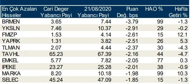 Borsa İstanbul’da günlük-haftalık yabancı payları 31/08/2020