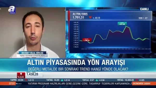 Tera Yatırım Stratejisti Mehmet Bilal Bircan: Fed'in faiz artışlarının gündeme gelmesi altın fiyatları için baskıyı artırır