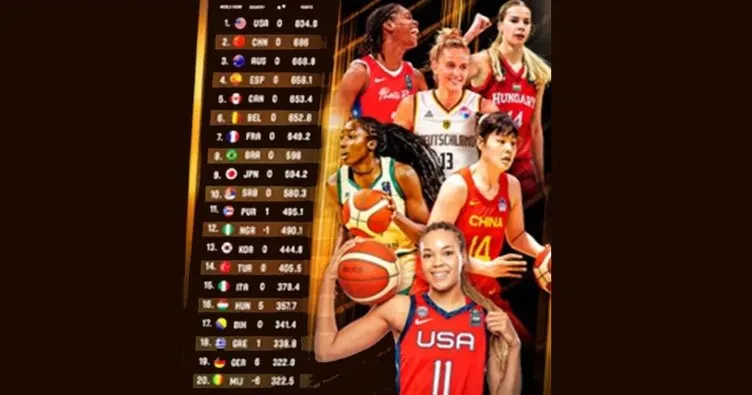 FIBA Kadınlar Dünya Sıralaması yayımlandı