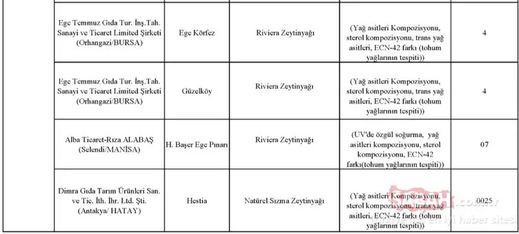Gıda, Tarım ve Hayvancılık Bakanlığı hileli ürünler listesini kamuoyuna duyurdu! İşte zehir saçan hileli ürünleri piyasaya sunan o firmalar