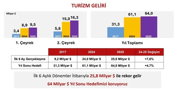 turizm-gelirinde-rekor-yilin-ilk-alti-ayinda-258-milyar-dolar-gelir-elde-edildi-1753951184777.jpg