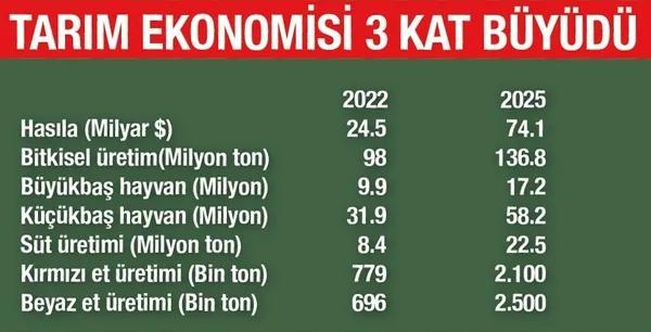 Tarım ve Hayvancılık