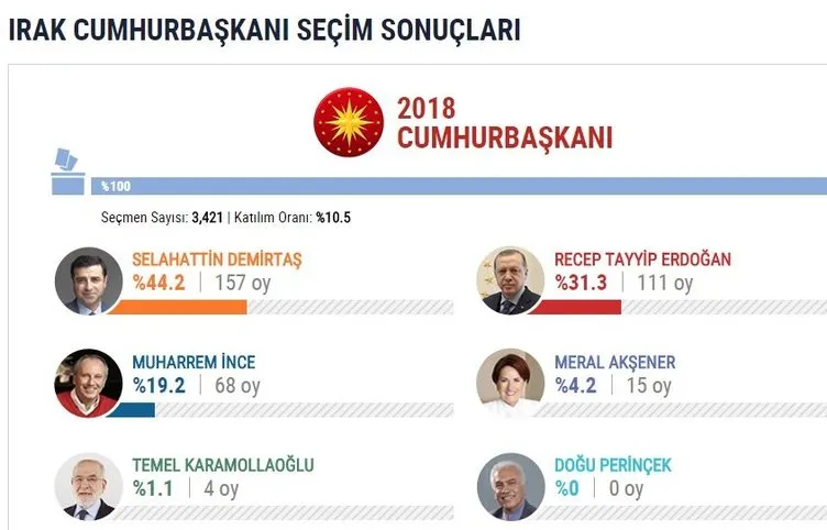 İşte yurtdışı seçim sonuçları