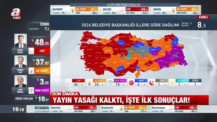 Seçim yasağı kalktı! İlk sonuçlar geldi! 2024 Yerel Seçim Sonuçları CANLI TAKİP