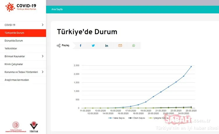 CANLI HARİTA | Son Dakika Haberi: Sağlık Bakanlığı ve TUBİTAK KOVID-19 tablosuna göre Türkiye’de Corona virüsünde son durum - Vaka ölü sayısı
