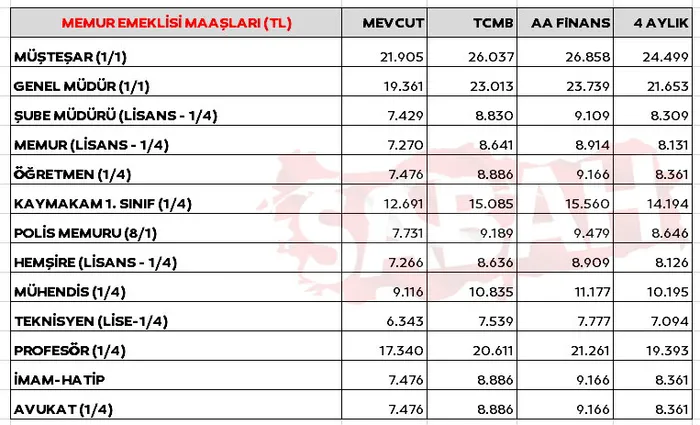 son-dakika-emekli-ve-memur-zammi-icin-6-tablo-3-hesap-2023-ocak-zammi-ile-emekli-ve-memur-maaslari-ne-kadar-ol-1667999564371.jpg